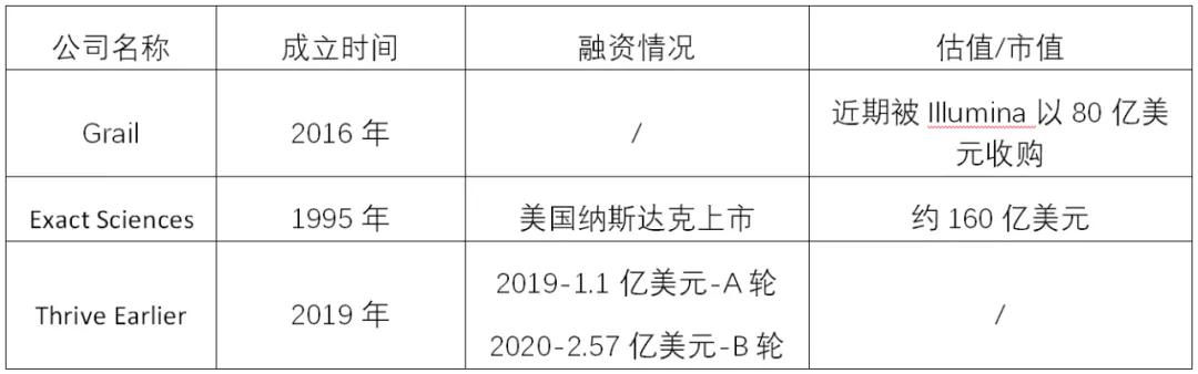 表1. 部分获得突破性医疗器械认定的肿瘤早筛公司。