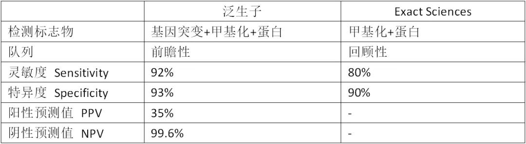 表2. 泛生子与Exact Sciences部分数据对比。